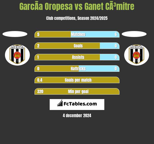 GarcÃ­a Oropesa vs Ganet CÃ³mitre h2h player stats