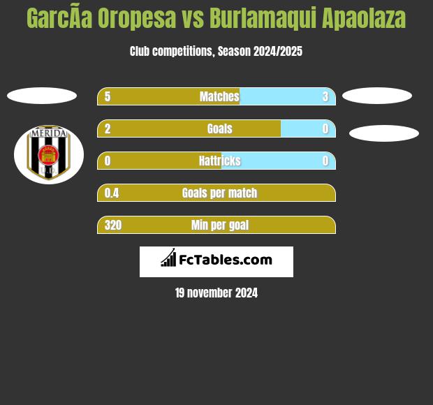 GarcÃ­a Oropesa vs Burlamaqui Apaolaza h2h player stats