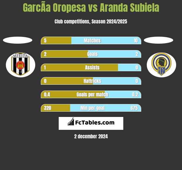 GarcÃ­a Oropesa vs Aranda Subiela h2h player stats