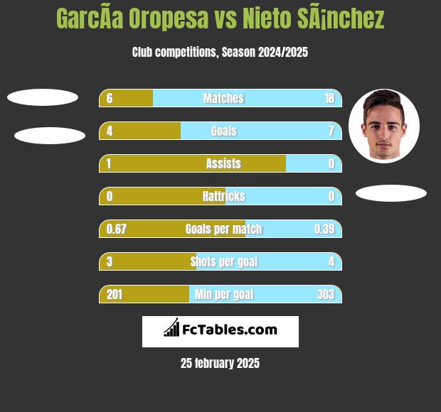 GarcÃ­a Oropesa vs Nieto SÃ¡nchez h2h player stats