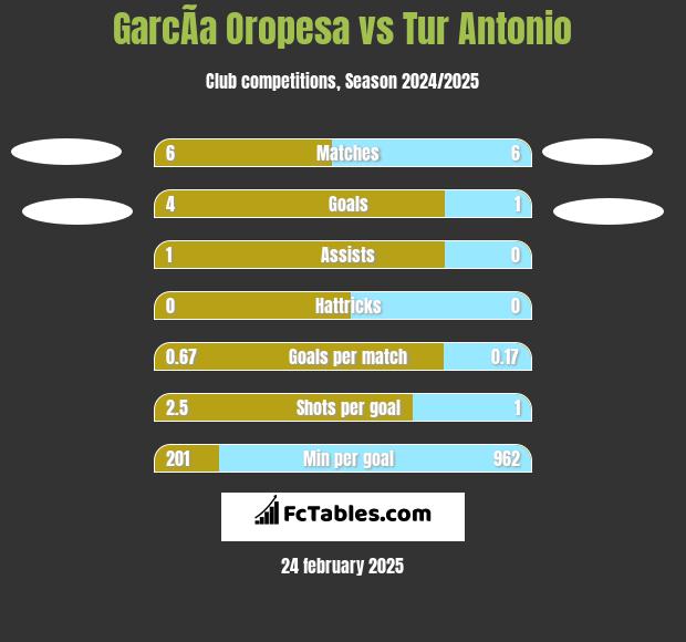 GarcÃ­a Oropesa vs Tur Antonio h2h player stats