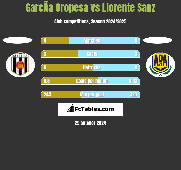 GarcÃ­a Oropesa vs Llorente Sanz h2h player stats