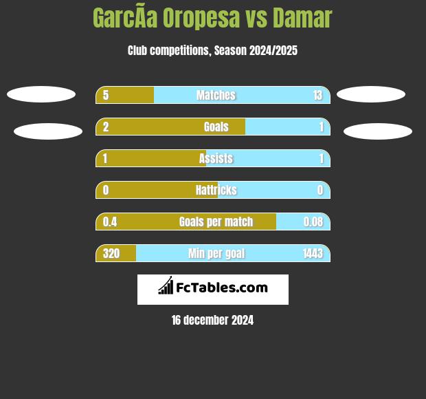 GarcÃ­a Oropesa vs Damar h2h player stats