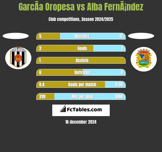 GarcÃ­a Oropesa vs Alba FernÃ¡ndez h2h player stats