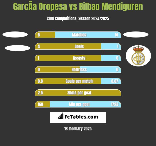 GarcÃ­a Oropesa vs Bilbao Mendiguren h2h player stats