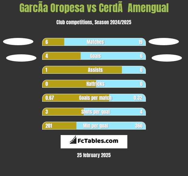 GarcÃ­a Oropesa vs CerdÃ  Amengual h2h player stats