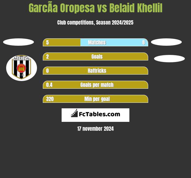 GarcÃ­a Oropesa vs Belaid Khellil h2h player stats