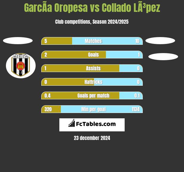 GarcÃ­a Oropesa vs Collado LÃ³pez h2h player stats