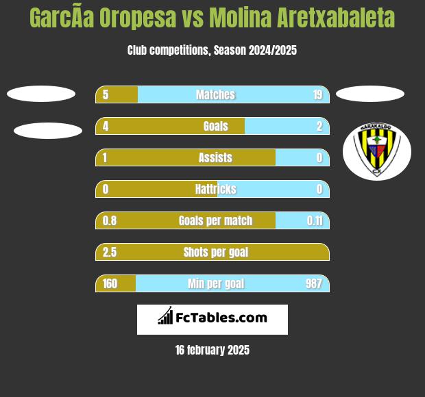 GarcÃ­a Oropesa vs Molina Aretxabaleta h2h player stats