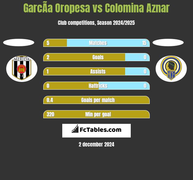 GarcÃ­a Oropesa vs Colomina Aznar h2h player stats