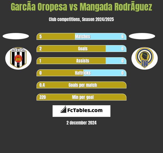 GarcÃ­a Oropesa vs Mangada RodrÃ­guez h2h player stats