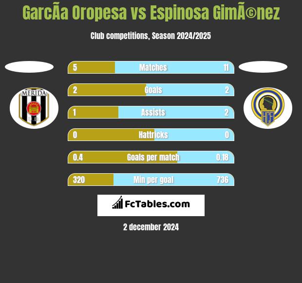 GarcÃ­a Oropesa vs Espinosa GimÃ©nez h2h player stats