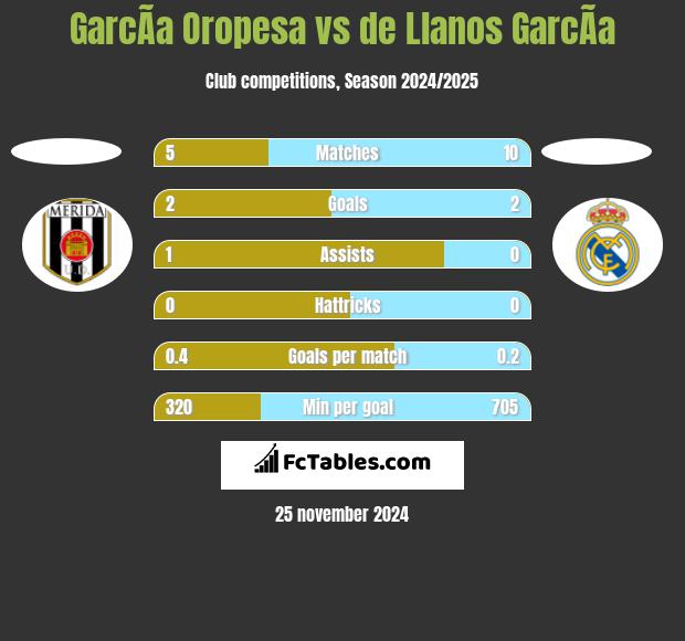 GarcÃ­a Oropesa vs de Llanos GarcÃ­a h2h player stats