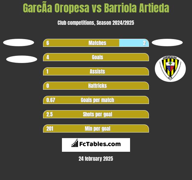 GarcÃ­a Oropesa vs Barriola Artieda h2h player stats