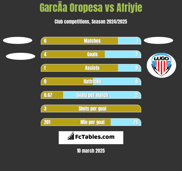 GarcÃ­a Oropesa vs Afriyie h2h player stats