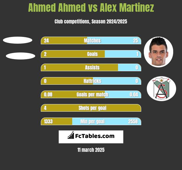 Ahmed Ahmed vs Alex Martinez h2h player stats