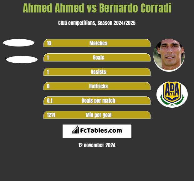 Ahmed Ahmed vs Bernardo Corradi h2h player stats