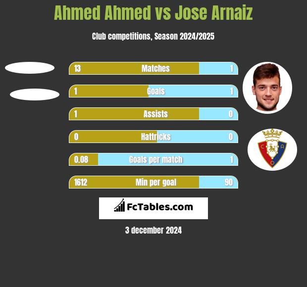 Ahmed Ahmed vs Jose Arnaiz h2h player stats