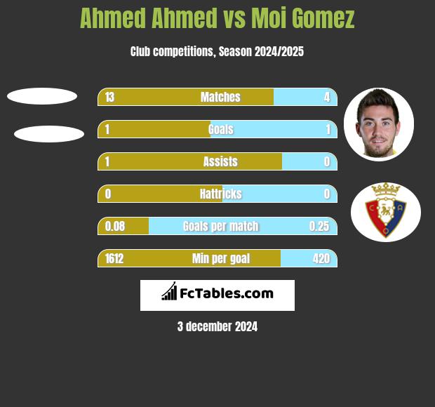 Ahmed Ahmed vs Moi Gomez h2h player stats