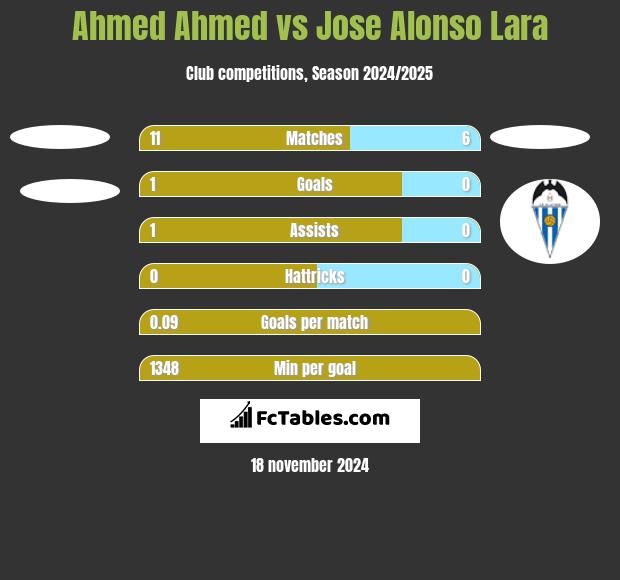 Ahmed Ahmed vs Jose Alonso Lara h2h player stats