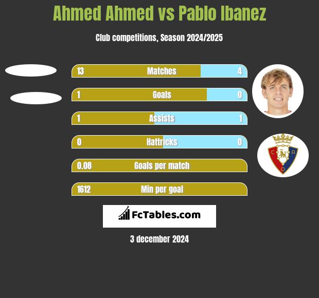 Ahmed Ahmed vs Pablo Ibanez h2h player stats