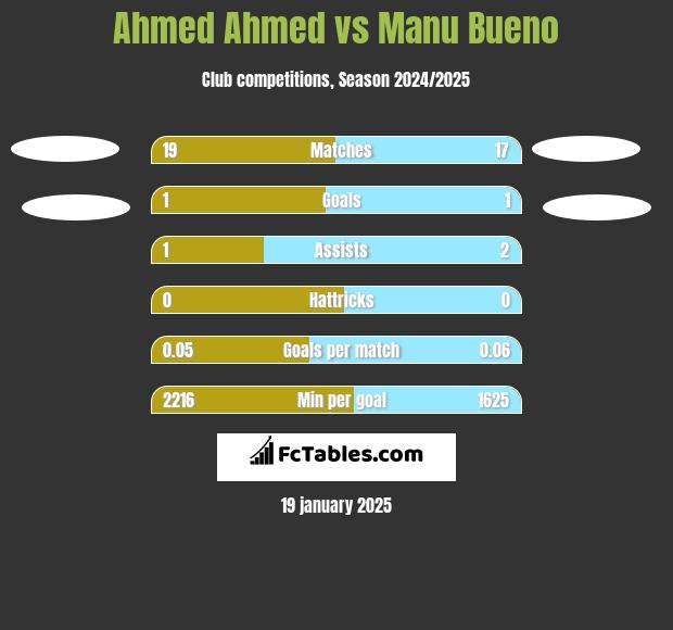 Ahmed Ahmed vs Manu Bueno h2h player stats