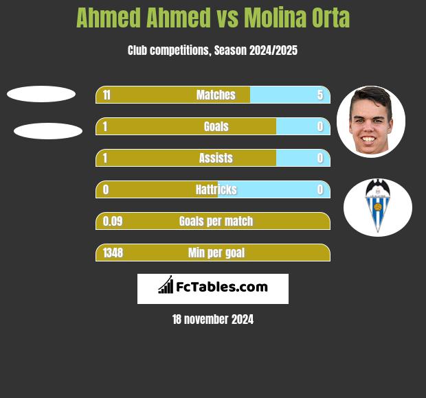 Ahmed Ahmed vs Molina Orta h2h player stats