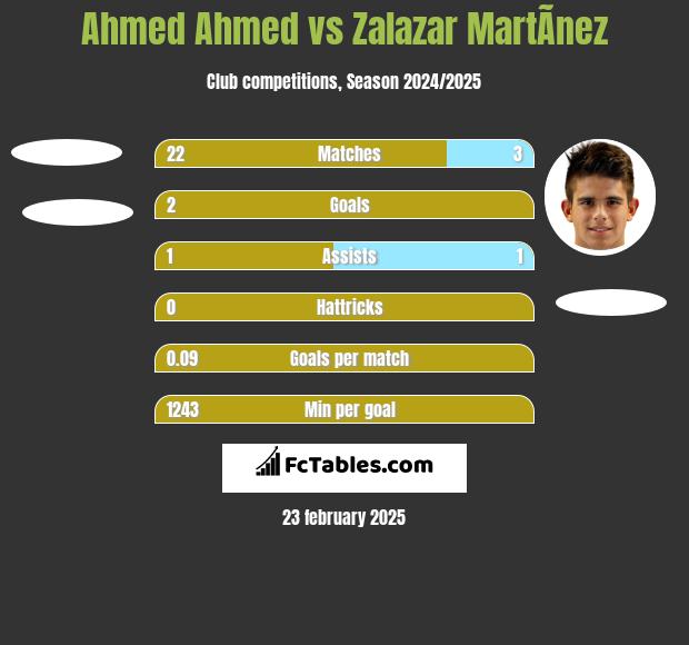 Ahmed Ahmed vs Zalazar MartÃ­nez h2h player stats