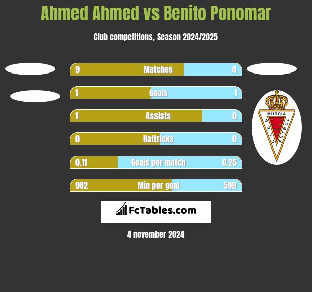 Ahmed Ahmed vs Benito Ponomar h2h player stats