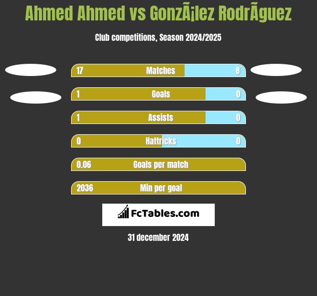 Ahmed Ahmed vs GonzÃ¡lez RodrÃ­guez h2h player stats