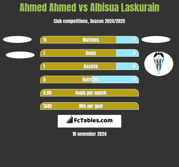 Ahmed Ahmed vs Albisua Laskurain h2h player stats