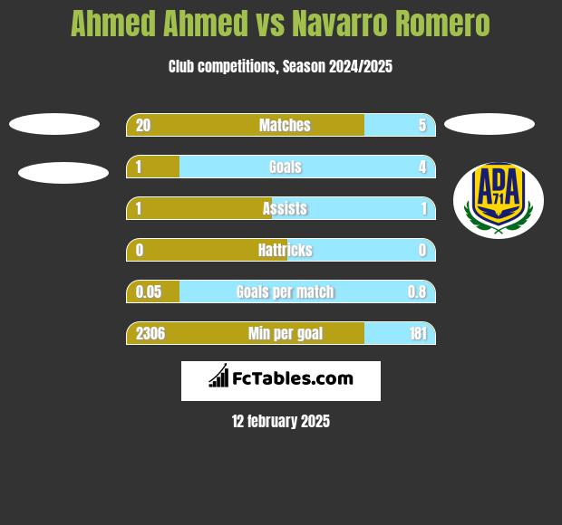 Ahmed Ahmed vs Navarro Romero h2h player stats