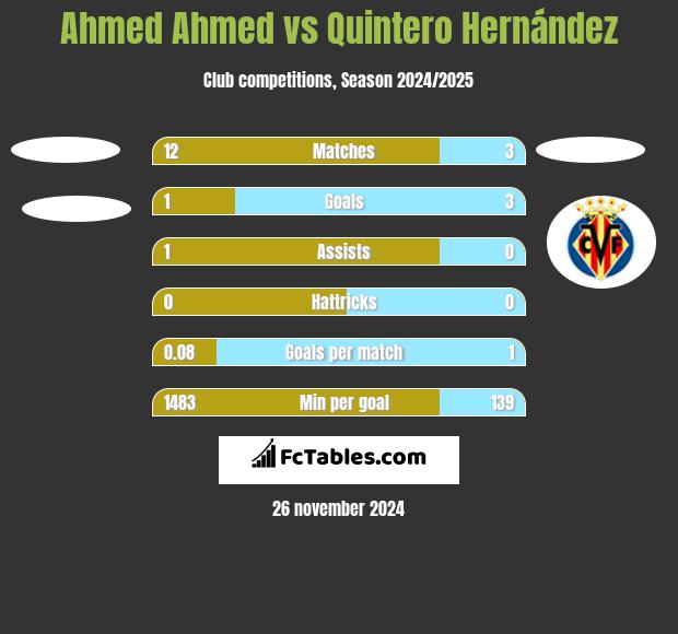 Ahmed Ahmed vs Quintero Hernández h2h player stats