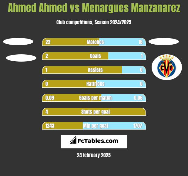 Ahmed Ahmed vs Menargues Manzanarez h2h player stats