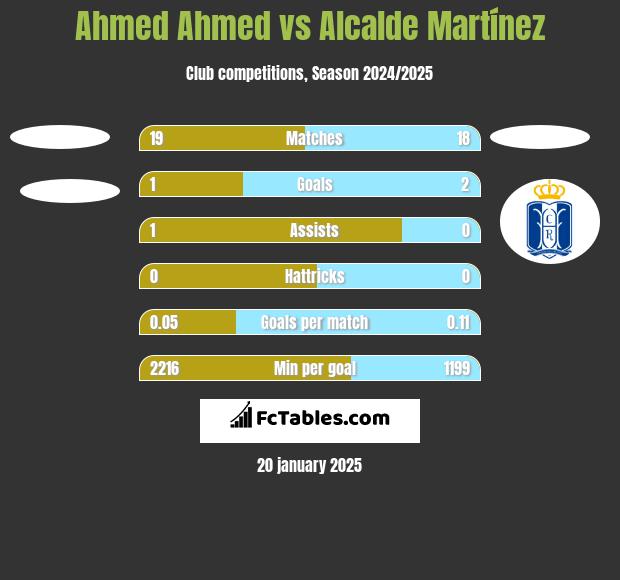 Ahmed Ahmed vs Alcalde Martínez h2h player stats