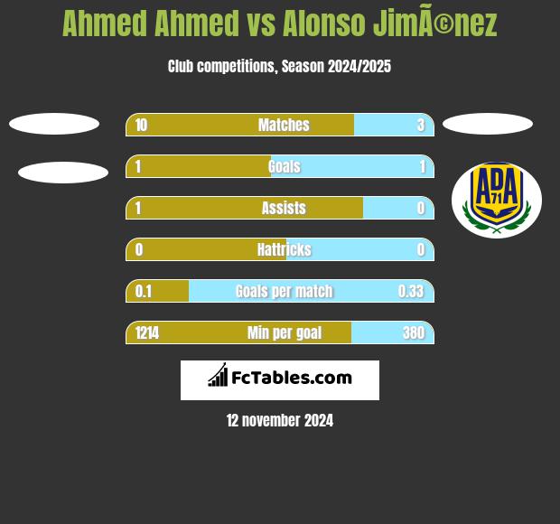 Ahmed Ahmed vs Alonso JimÃ©nez h2h player stats