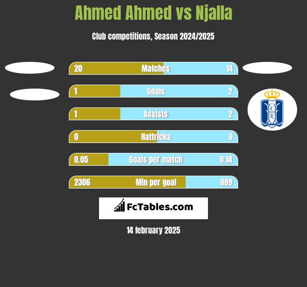 Ahmed Ahmed vs Njalla h2h player stats