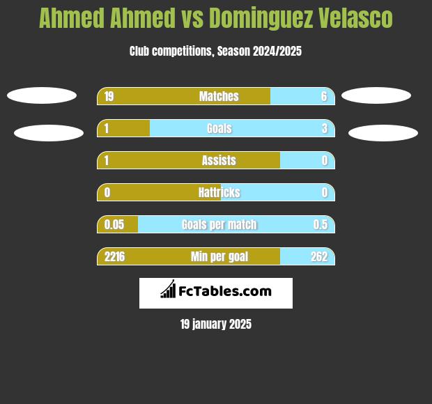 Ahmed Ahmed vs Dominguez Velasco h2h player stats