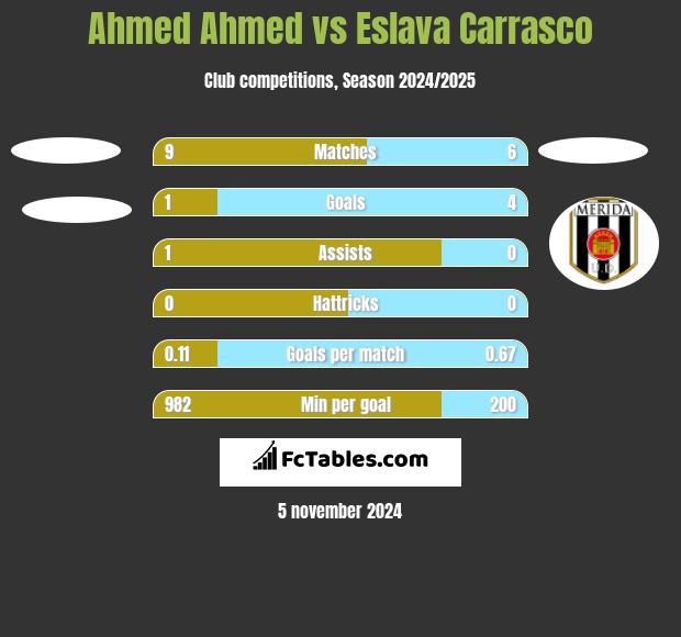 Ahmed Ahmed vs Eslava Carrasco h2h player stats