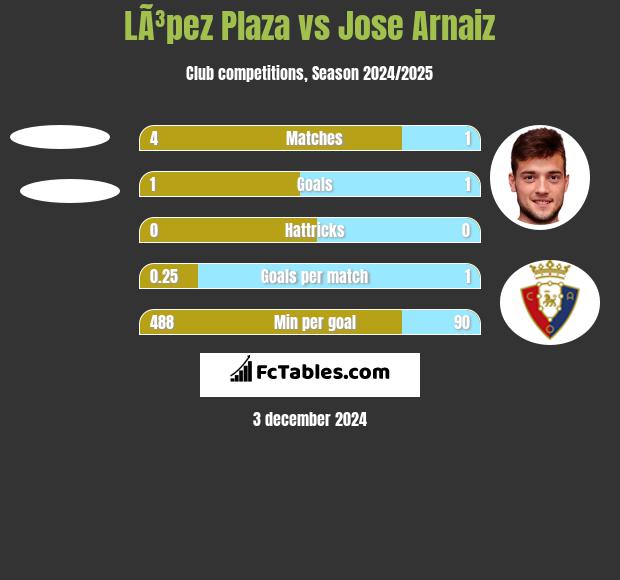 LÃ³pez Plaza vs Jose Arnaiz h2h player stats