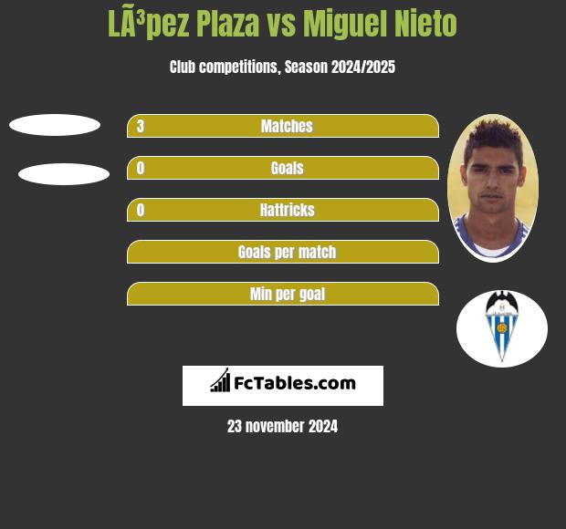 LÃ³pez Plaza vs Miguel Nieto h2h player stats