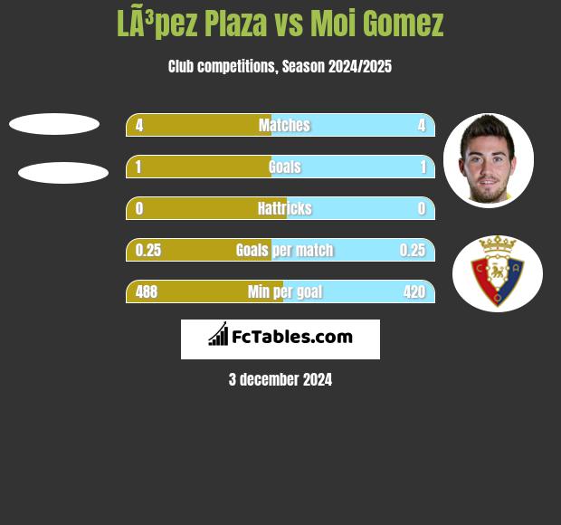 LÃ³pez Plaza vs Moi Gomez h2h player stats