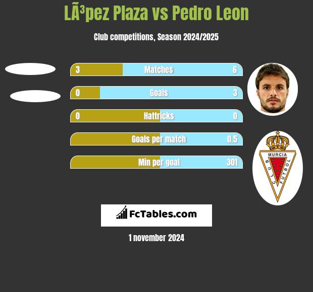 LÃ³pez Plaza vs Pedro Leon h2h player stats