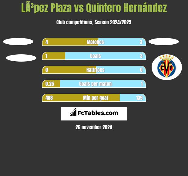 LÃ³pez Plaza vs Quintero Hernández h2h player stats