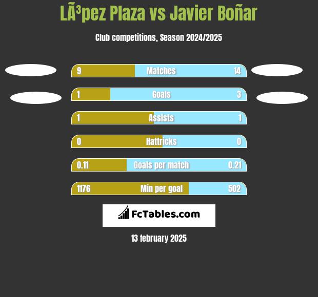 LÃ³pez Plaza vs Javier Boñar h2h player stats