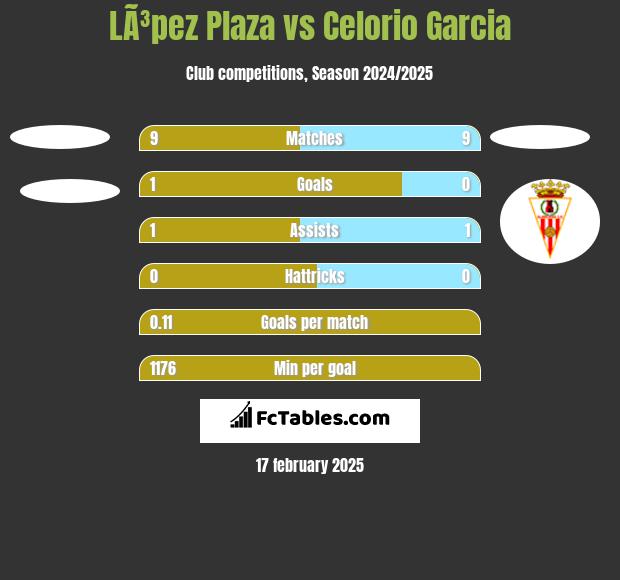 LÃ³pez Plaza vs Celorio Garcia h2h player stats