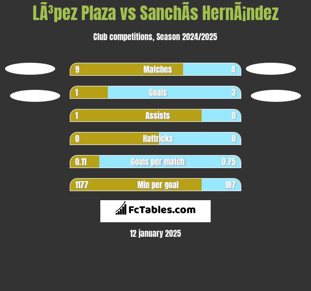 LÃ³pez Plaza vs SanchÃ­s HernÃ¡ndez h2h player stats