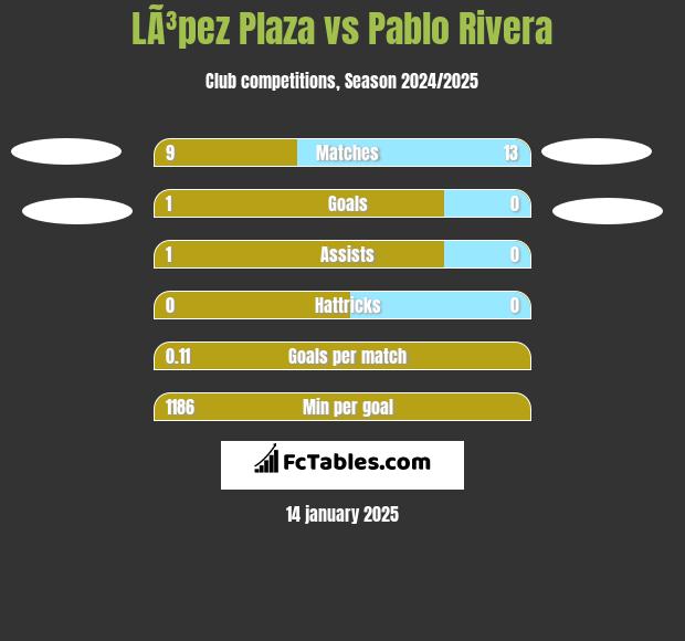 LÃ³pez Plaza vs Pablo Rivera h2h player stats