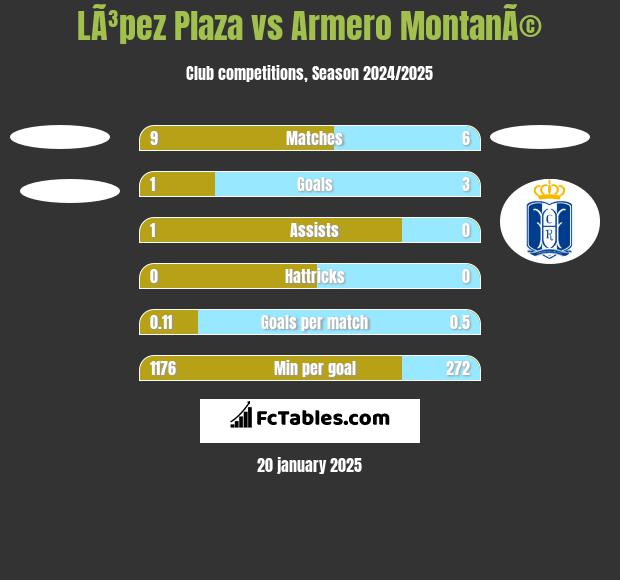 LÃ³pez Plaza vs Armero MontanÃ© h2h player stats