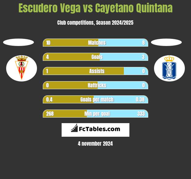 Escudero Vega vs Cayetano Quintana h2h player stats